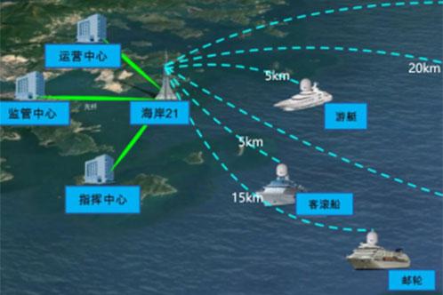 近海岸船無線通信系統(tǒng)方案